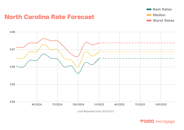 North Carolina mortgage rate forecast: 2025 - Tomo Mortgage | Reports