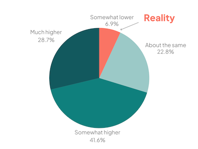 Chart comparing mortgage rates today vs last year